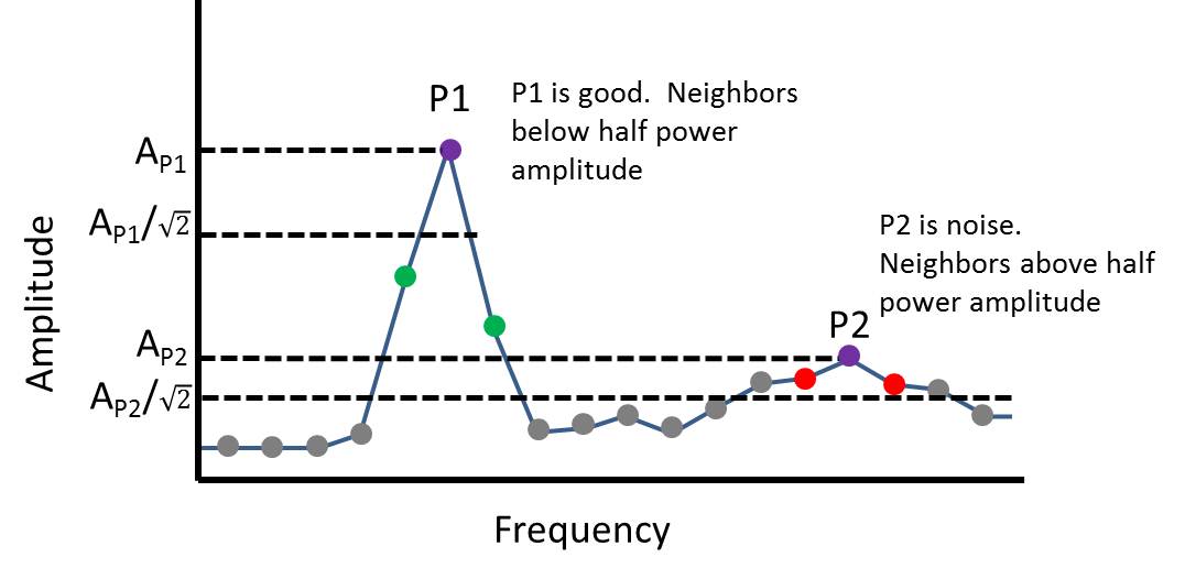 Filter Half Power Diagram